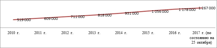 Динамика увеличения нормативных правовых актов субъектов Российской Федерации в федеральном регистре с 2010 г