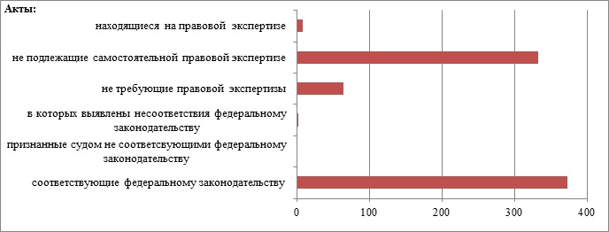 Количество действующих нормативных правовых актов субъектов Российской Федерации по статусу соответствия федеральному законодательству 