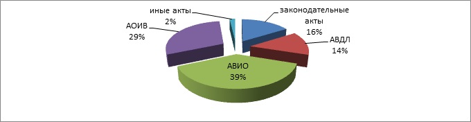 Количество нормативных правовых актов субъектов Российской Федерации по органам принятия
