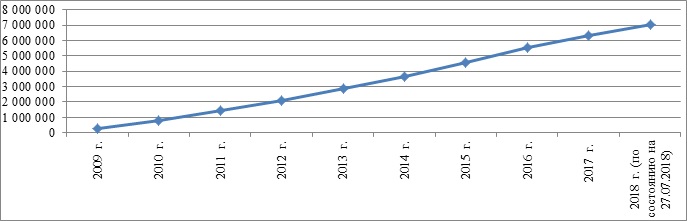 Динамика увеличения муниципальных нормативных правовых актов в федеральном регистре с 2009 г. по 27 июля 2018 г.